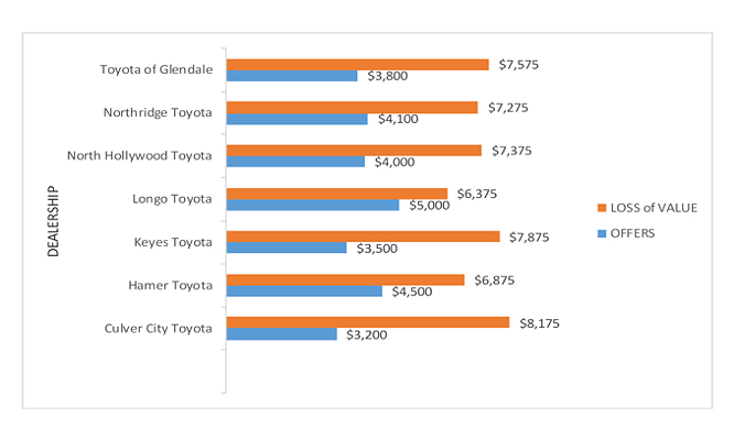 graph showing various Toyota dealerships diminished values.